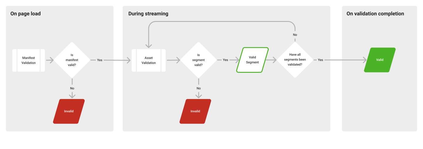 video streaming validation process